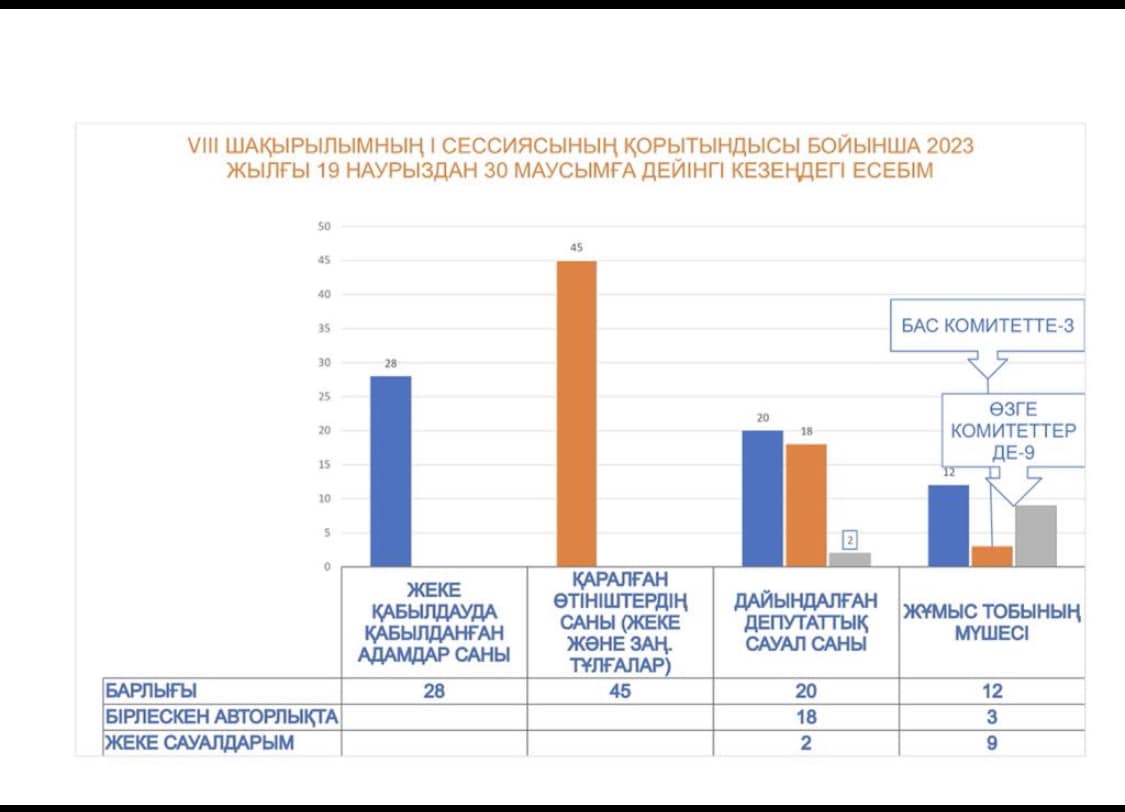 Отчет по результатам 1 сессии 8 созыва (за период с 19 марта по 30 июня 2023 года) 