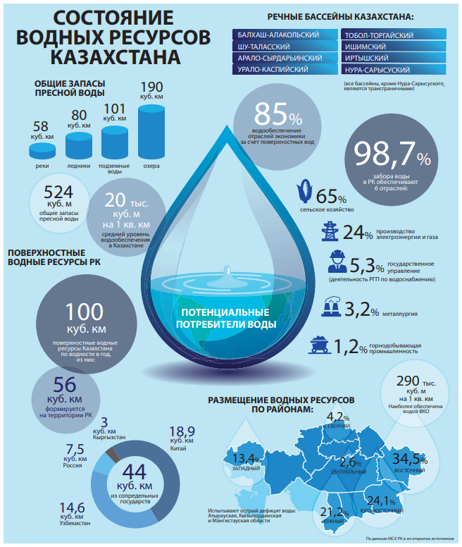 Су қауіпсіздігі, су ресурстарының тапшылығы және Қазақстан Республикасының су саласын дамыту перспективалары мәселесі жөніндегі кеңеске қатысу туралы.